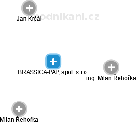 BRASSICA-PAP, spol. s r.o. - náhled vizuálního zobrazení vztahů obchodního rejstříku
