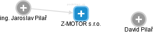 Z-MOTOR s.r.o. - náhled vizuálního zobrazení vztahů obchodního rejstříku