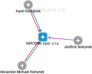 NIROSTA, spol. s r.o. - náhled vizuálního zobrazení vztahů obchodního rejstříku