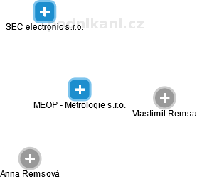MEOP - Metrologie s.r.o. - náhled vizuálního zobrazení vztahů obchodního rejstříku