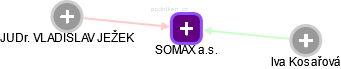 SOMAX a.s. - náhled vizuálního zobrazení vztahů obchodního rejstříku
