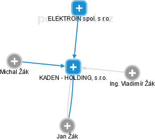 KADEN - HOLDING, s.r.o. - náhled vizuálního zobrazení vztahů obchodního rejstříku