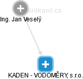 KADEN - VODOMĚRY, s.r.o. - náhled vizuálního zobrazení vztahů obchodního rejstříku
