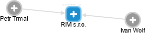 RIVI s.r.o. - náhled vizuálního zobrazení vztahů obchodního rejstříku
