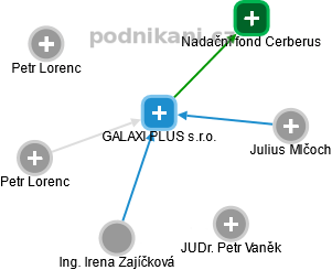 GALAXI PLUS s.r.o. - náhled vizuálního zobrazení vztahů obchodního rejstříku