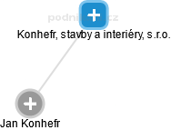 Konhefr, stavby a interiéry, s.r.o. - náhled vizuálního zobrazení vztahů obchodního rejstříku