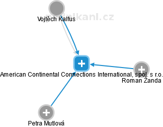 American Continental Connections International, spol. s r.o. - náhled vizuálního zobrazení vztahů obchodního rejstříku