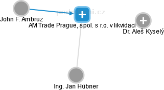 AM Trade Prague, spol. s r.o. v likvidaci - náhled vizuálního zobrazení vztahů obchodního rejstříku