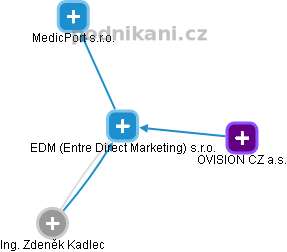 EDM (Entre Direct Marketing) s.r.o. - náhled vizuálního zobrazení vztahů obchodního rejstříku