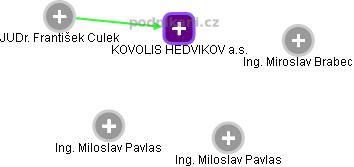 KOVOLIS HEDVIKOV a.s. - náhled vizuálního zobrazení vztahů obchodního rejstříku
