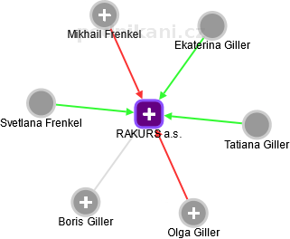 RAKURS a.s. - náhled vizuálního zobrazení vztahů obchodního rejstříku
