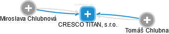 CRESCO TITAN, s.r.o. - náhled vizuálního zobrazení vztahů obchodního rejstříku