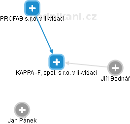 KAPPA -F, spol. s r.o. v likvidaci - náhled vizuálního zobrazení vztahů obchodního rejstříku
