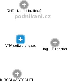 VITA software, s.r.o. - náhled vizuálního zobrazení vztahů obchodního rejstříku