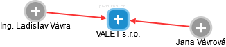 VALET s.r.o. - náhled vizuálního zobrazení vztahů obchodního rejstříku