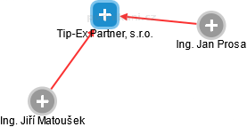 Tip-Ex Partner, s.r.o. - náhled vizuálního zobrazení vztahů obchodního rejstříku