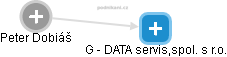 G - DATA servis,spol. s r.o. - náhled vizuálního zobrazení vztahů obchodního rejstříku
