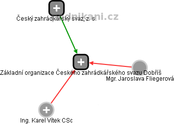 Základní organizace Českého zahrádkářského svazu Dobříš - náhled vizuálního zobrazení vztahů obchodního rejstříku