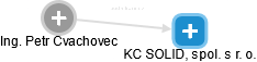 KC SOLID, spol. s r. o. - náhled vizuálního zobrazení vztahů obchodního rejstříku