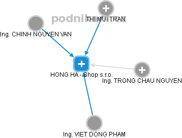 HONG HA - Shop s.r.o. - náhled vizuálního zobrazení vztahů obchodního rejstříku