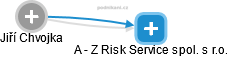 A - Z Risk Service spol. s r.o. - náhled vizuálního zobrazení vztahů obchodního rejstříku