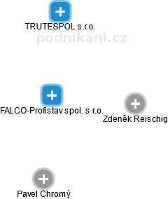 FALCO-Profistav spol. s r.o. - náhled vizuálního zobrazení vztahů obchodního rejstříku