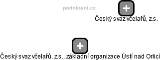 Český svaz včelařů, z.s., základní organizace Ústí nad Orlicí - náhled vizuálního zobrazení vztahů obchodního rejstříku
