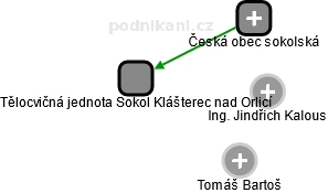 Tělocvičná jednota Sokol Klášterec nad Orlicí - náhled vizuálního zobrazení vztahů obchodního rejstříku