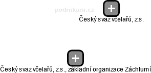 Český svaz včelařů, z.s., základní organizace Záchlumí - náhled vizuálního zobrazení vztahů obchodního rejstříku