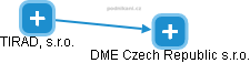 DME Czech Republic s.r.o. - náhled vizuálního zobrazení vztahů obchodního rejstříku