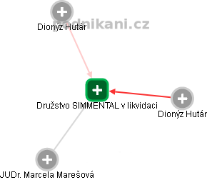 Družstvo SIMMENTAL v likvidaci - náhled vizuálního zobrazení vztahů obchodního rejstříku