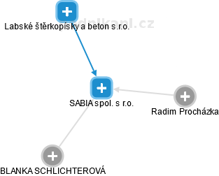 SABIA spol. s r.o. - náhled vizuálního zobrazení vztahů obchodního rejstříku