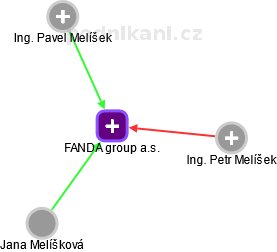 FANDA group a.s. - náhled vizuálního zobrazení vztahů obchodního rejstříku