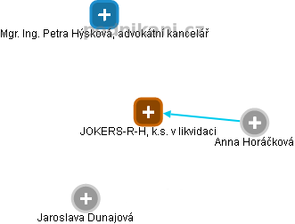 JOKERS-R-H, k.s. v likvidaci - náhled vizuálního zobrazení vztahů obchodního rejstříku