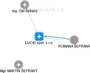 LUCID spol. s r.o. - náhled vizuálního zobrazení vztahů obchodního rejstříku