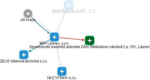 MSV Liberec, s.r.o. - náhled vizuálního zobrazení vztahů obchodního rejstříku