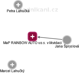 MaP RAINBOW AUTO v.o.s. v likvidaci - náhled vizuálního zobrazení vztahů obchodního rejstříku