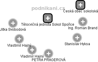 Tělocvičná jednota Sokol Spořice - náhled vizuálního zobrazení vztahů obchodního rejstříku