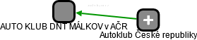 AUTO KLUB DNT MÁLKOV v AČR - náhled vizuálního zobrazení vztahů obchodního rejstříku
