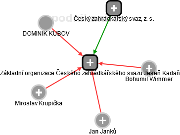 Základní organizace Českého zahrádkářského svazu Jeseň Kadaň - náhled vizuálního zobrazení vztahů obchodního rejstříku