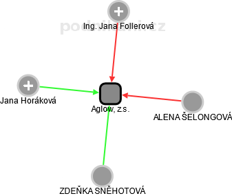 Aglow, z.s. - náhled vizuálního zobrazení vztahů obchodního rejstříku