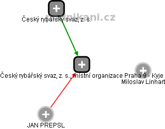 Český rybářský svaz, z. s., místní organizace Praha 9 - Kyje - náhled vizuálního zobrazení vztahů obchodního rejstříku