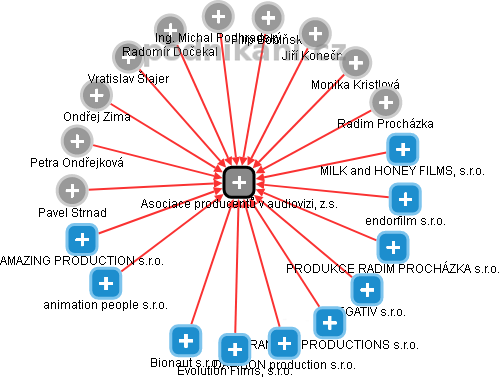 Asociace producentů v audiovizi, z.s. - náhled vizuálního zobrazení vztahů obchodního rejstříku