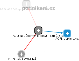 Asociace českých filmových klubů, z. s. - náhled vizuálního zobrazení vztahů obchodního rejstříku