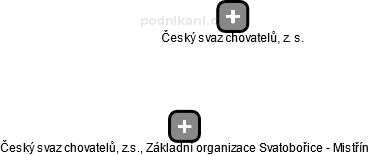 Český svaz chovatelů, z.s., Základní organizace Svatobořice - Mistřín - náhled vizuálního zobrazení vztahů obchodního rejstříku