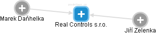 Real Controls s.r.o. - náhled vizuálního zobrazení vztahů obchodního rejstříku
