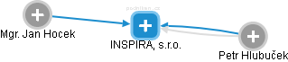 INSPIRA, s.r.o. - náhled vizuálního zobrazení vztahů obchodního rejstříku