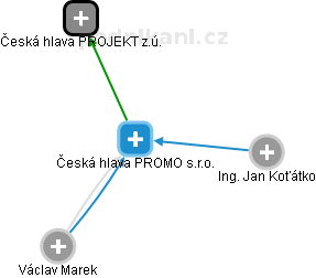Česká hlava PROMO s.r.o. - náhled vizuálního zobrazení vztahů obchodního rejstříku