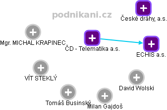 ČD - Telematika a.s. - náhled vizuálního zobrazení vztahů obchodního rejstříku