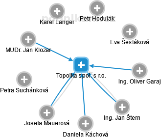 Topolka spol. s r.o. - náhled vizuálního zobrazení vztahů obchodního rejstříku